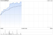 苹果概念股早盘走强 高伟电子涨逾10%舜宇光学科技涨逾6% 苹果概念股早盘走强 高伟电子涨逾10%舜宇光学科技涨逾6%