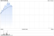 固生堂早盘持续上涨逾8% 近日宣布正式接入DeepSeek 固生堂早盘持续上涨逾8% 近日宣布正式接入DeepSeek