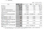 中信银行:上半年净利润364.8亿元,同比增长2.78% 中信银行:上半年净利润364.8亿元,同比增长2.78%