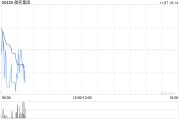 敏实集团11月6日耗资约723.91万港元回购50万股 敏实集团11月6日耗资约723.91万港元回购50万股
