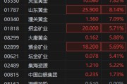 港股黄金股集体大涨 赤峰黄金高开近15% 现货黄金突破3400美元关口