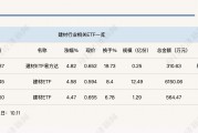 行业ETF风向标丨受益政策“组合拳”,建材ETF半日涨幅近5% 行业ETF风向标丨受益政策“组合拳”,建材ETF半日涨幅近5%