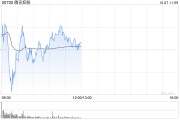 腾讯控股10月4日斥资1.37亿港元回购29.19万股 腾讯控股10月4日斥资1.37亿港元回购29.19万股