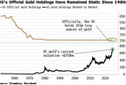 流言四起，美国为买加密货币还是要重估黄金，风险有多大？