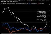 纽约联储调查：短期通胀预期大增 民众对就业前景看法黯淡