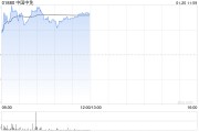 中国中免现涨逾3% 公司有望于2025年实现营收正增长 中国中免现涨逾3% 公司有望于2025年实现营收正增长