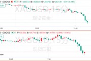 金银跌跌不休,黄金日内下挫近50美元! 金银跌跌不休,黄金日内下挫近50美元!