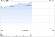 携程集团-S早盘涨逾5% 国泰君安称公司第三季度业绩超预期 携程集团-S早盘涨逾5% 国泰君安称公司第三季度业绩超预期