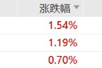 ETF日报:为保障供应链稳定、统筹安全与发展,芯片国产替代的趋势将有望延续 ETF日报:为保障供应链稳定、统筹安全与发展,芯片国产替代的趋势将有望延续