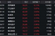 CXO一哥药明康德飙涨超6%!凯莱英、博腾股份等纷纷跟进,医疗ETF(512170)盘中冲击2%! CXO一哥药明康德飙涨超6%!凯莱英、博腾股份等纷纷跟进,医疗ETF(512170)盘中冲击2%!