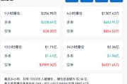 比特币,跳水!超10万人爆仓! 比特币,跳水!超10万人爆仓!