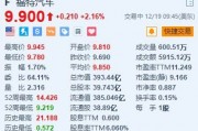 福特汽车涨超2% 公司将任命新质量主管以解决召回问题
