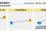 2025A股定增热情高涨 年内披露定增预案规模超2000亿元 2025A股定增热情高涨 年内披露定增预案规模超2000亿元