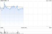 科笛-B盘中涨超7% CU-20401治疗颏下脂肪堆积完成中国II期临床试验 科笛-B盘中涨超7% CU-20401治疗颏下脂肪堆积完成中国II期临床试验