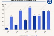 同比增长34%!去年475家A股上市公司披露购买董责险计划,上市公司渗透率达23.7% 同比增长34%!去年475家A股上市公司披露购买董责险计划,上市公司渗透率达23.7%