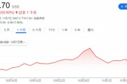 涨势之短堪比流星 特朗普媒体股价胜选以来已跌去37%! 涨势之短堪比流星 特朗普媒体股价胜选以来已跌去37%!