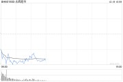 永辉超市清仓退出中百集团,后者股价月内涨幅约105% 永辉超市清仓退出中百集团,后者股价月内涨幅约105%
