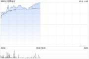龙源电力现涨逾3% 公司未来将在国家能源集团的能源转型中发挥重要作用 龙源电力现涨逾3% 公司未来将在国家能源集团的能源转型中发挥重要作用