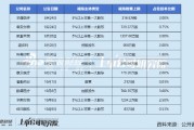 漱玉平民股东抛减持计划:上半年利润暴跌坪效连年下滑 现金流显著承压偿债压力高企 漱玉平民股东抛减持计划:上半年利润暴跌坪效连年下滑 现金流显著承压偿债压力高企