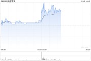 高鑫零售午后涨超6% 宣派中期息每股0.17港元 高鑫零售午后涨超6% 宣派中期息每股0.17港元