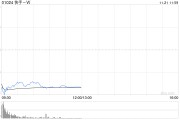 中金:维持快手-W“跑赢行业”评级 目标价升至66港元 中金:维持快手-W“跑赢行业”评级 目标价升至66港元