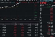 算力大爆发！“易中天”飙涨超5%，创业板人工智能ETF华宝（159363）放量摸高3%