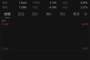 大涨超300点！人民币对美元即期汇率一度升破7.24关口