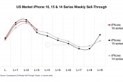 Counterpoint:苹果 iPhone 16 系列在美国前 4 周销量比 15 系列低 1% Counterpoint:苹果 iPhone 16 系列在美国前 4 周销量比 15 系列低 1%