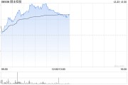 顺丰控股早盘涨近4% H股获调入港股通标的名单