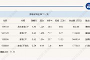行业ETF风向标丨行情景气度回暖,龙头家电ETF半日涨幅达1.28% 行业ETF风向标丨行情景气度回暖,龙头家电ETF半日涨幅达1.28%