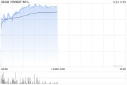 维他奶国际早盘涨超6% 9月中旬至今股价实现翻倍