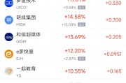 周一热门中概股涨跌不一 台积电涨5.46%,名创优品跌12.66% 周一热门中概股涨跌不一 台积电涨5.46%,名创优品跌12.66%