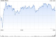互联网券商Robinhood第三季度营收6.37亿美元 同比扭亏为盈 互联网券商Robinhood第三季度营收6.37亿美元 同比扭亏为盈