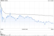 大摩:维持九毛九“与大市同步”评级 目标价3.8港元 大摩:维持九毛九“与大市同步”评级 目标价3.8港元