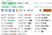 波音盘前跌近3%,工人拒绝薪酬方案继续罢工 波音盘前跌近3%,工人拒绝薪酬方案继续罢工