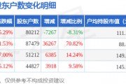 澜起科技(688008)3月31日股东户数8.02万户,较上期减少8.31% 澜起科技(688008)3月31日股东户数8.02万户,较上期减少8.31%
