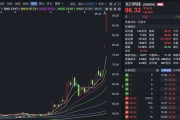 300604,连续2天20%涨停!重要股东完成减持! 300604,连续2天20%涨停!重要股东完成减持!