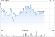 花旗:予百威亚太“买入”评级 目标价19.8港元 花旗:予百威亚太“买入”评级 目标价19.8港元