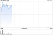 第四范式早盘涨近5% 先知AI平台迭代升级核心业务高效拓展 第四范式早盘涨近5% 先知AI平台迭代升级核心业务高效拓展