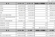 张家港行:上半年归母净利润9.95亿元,同比增长5.11% 张家港行:上半年归母净利润9.95亿元,同比增长5.11%
