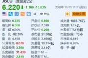 捷蓝航空跌超15% Q4及2024年收入均不及预期 捷蓝航空跌超15% Q4及2024年收入均不及预期
