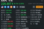 遭机构唱空,苹果盘初跌2.6% 遭机构唱空,苹果盘初跌2.6%