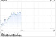 早盘:美股周二早盘涨跌不一 纳指上涨0.6% 早盘:美股周二早盘涨跌不一 纳指上涨0.6%
