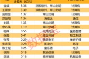 盈利1900000000元+!超级牛散曝光 盈利1900000000元+!超级牛散曝光