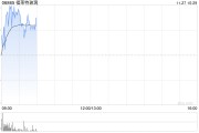 福莱特玻璃早盘涨近3% 机构预计其盈利将持续承压 福莱特玻璃早盘涨近3% 机构预计其盈利将持续承压