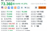 雅诗兰黛跌超11% 第三财季营收指引不及预期 雅诗兰黛跌超11% 第三财季营收指引不及预期
