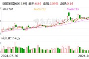亚振家居： 公司2024年三季度累计实现产品合计销售收入1.45亿元，同比增长2.17%