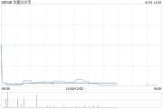加密货币ETF继续走低 华夏以太币及博时以太币均跌超3% 加密货币ETF继续走低 华夏以太币及博时以太币均跌超3%