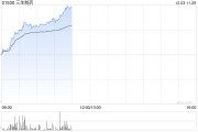 三生制药早盘涨超5% 长江证券首次覆盖给予“增持”评级 三生制药早盘涨超5% 长江证券首次覆盖给予“增持”评级