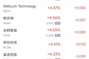 周五热门中概股普涨 纳斯达克中国金龙指数连续第四周攀升 周五热门中概股普涨 纳斯达克中国金龙指数连续第四周攀升